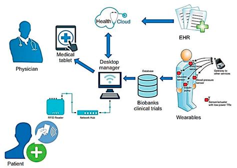 IoT devices being used in a healthcare setting, including a wearable heart rate monitor, a smart pill dispenser, and a remote patient monitoring system