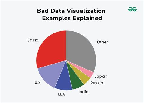 Examples Of Bad Charts And Graphs