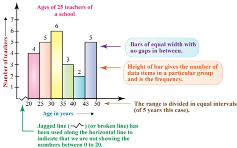 Examples Of Frequency Charts