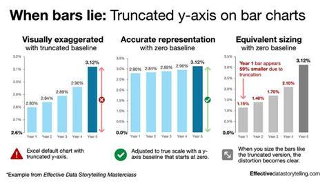Examples Of Misleading Charts