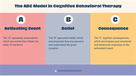 Examples of ABC Model of Cognitive Behavioral Therapy