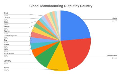 World Map with Examples of MAP Implementation in Various Industries