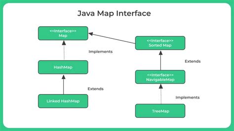 Examples of MAP implementation in various industries Sort A Map In Java
