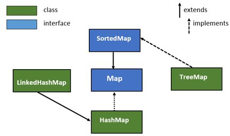 Examples of MAP implementation in various industries Sort A Map In Java