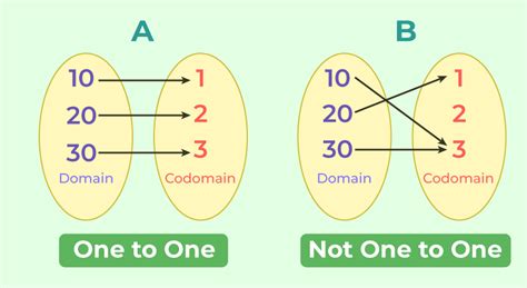Examples of One-to-One Functions