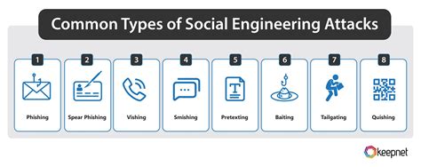 Examples of social engineering attacks