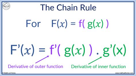 Examples of the Chain Rule in Action
