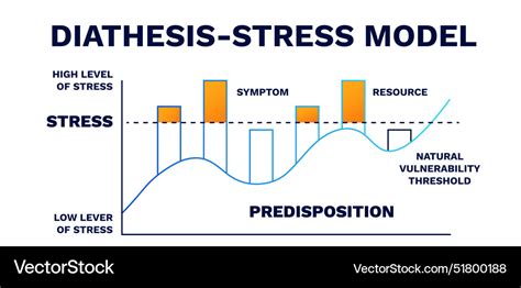 Examples of the Stress-Diathesis Model