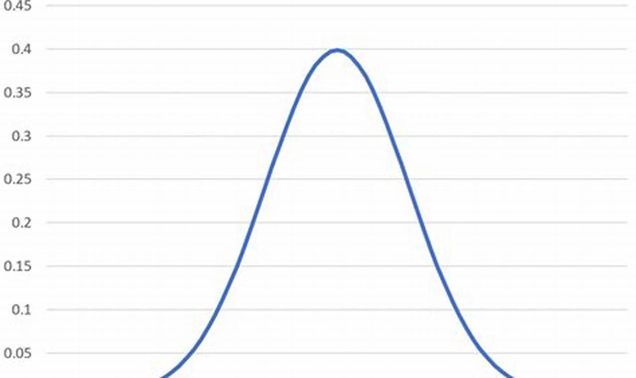 Excel Bell Curve Template: A Comprehensive Guide to Create and Use
