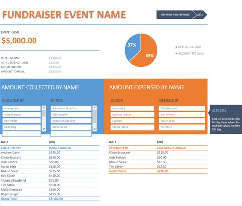 Fundraiser Tracking Spreadsheet Budget spreadsheet, Spreadsheet