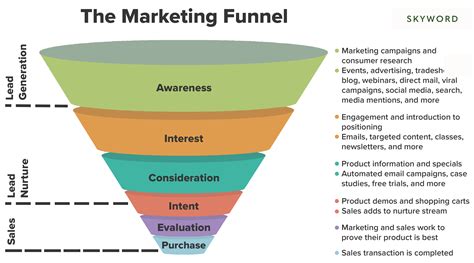 How to Build the Perfect Conversion Funnel with Content Mapped to the
