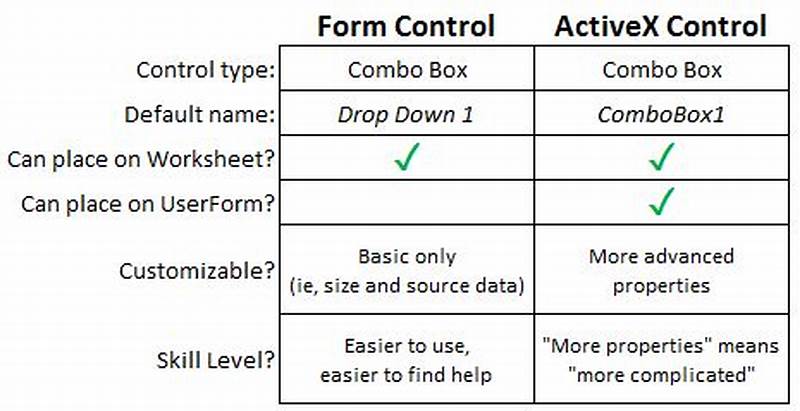 Excel Difference Between Form Control And Activex