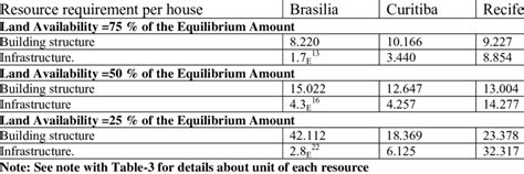 Exception 1: Relocation and Distance Requirements