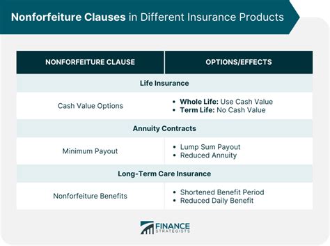 Exceptions to Nonforfeiture Options in Insurance Policies