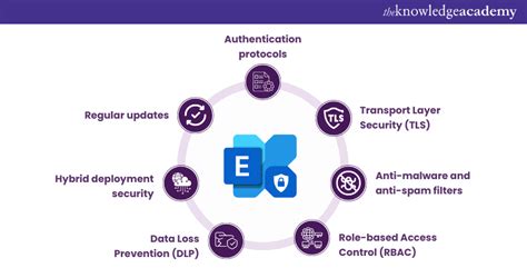 Exchange Security Measures