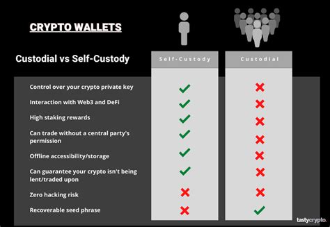 Exchange Wallet vs. Self-Custody