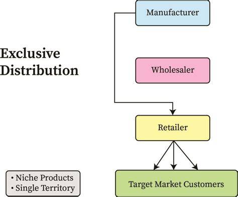 Exclusive brand distribution strategy