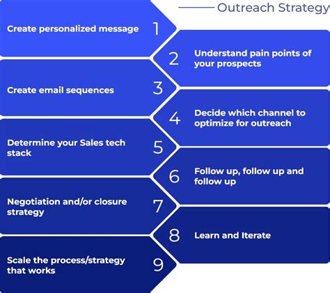Executing the Perfect Outreach Strategy