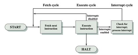 Executing the Transfer Process