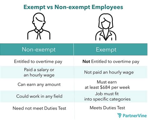 Fairness in the Workplace: The Emotional Impact of Exempt vs Non-Exempt Employee Classification