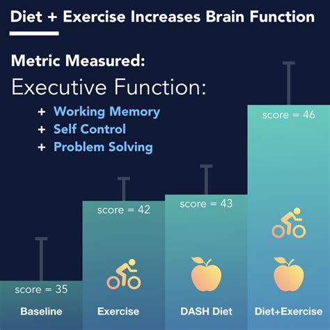 Exercise for Cognitive Function