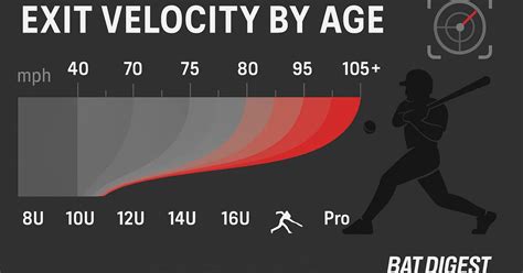 Exit Velocity By Age Chart
