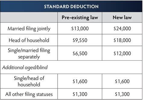 Expanded Standard Deductions