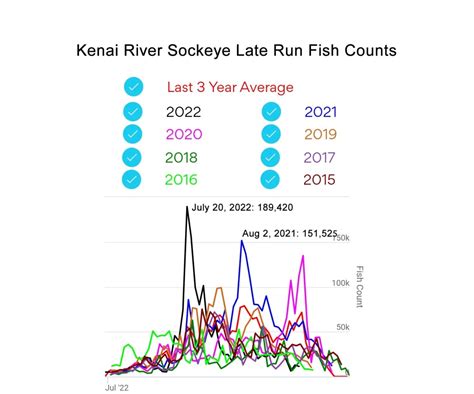 Expanding the Fish Count Event