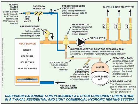 Expansion Tank Repair Basics