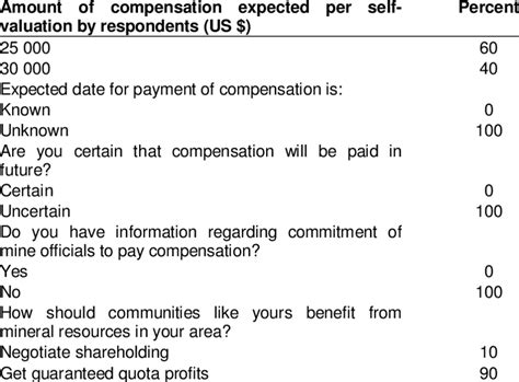 Expected Compensation