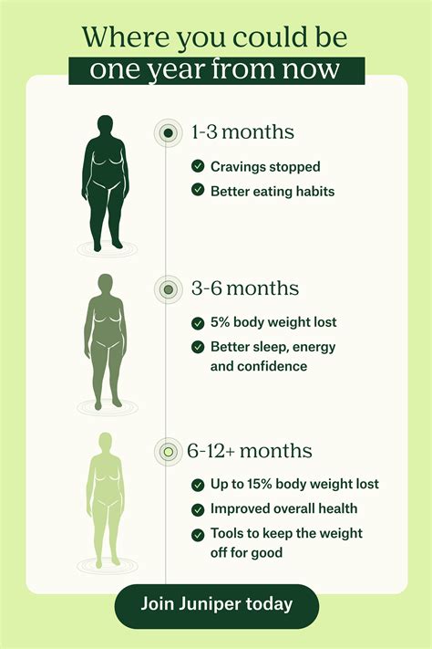 Expected Timeframe for Weight Loss