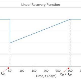Expecting a Linear Recovery