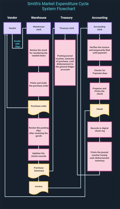Expenditure Cycle Flowchart
