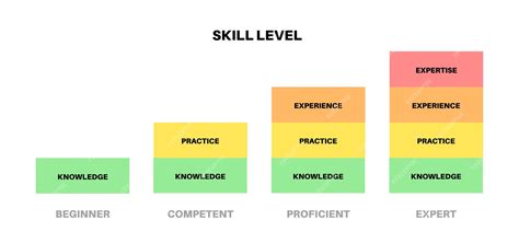 Experience and Skill Level