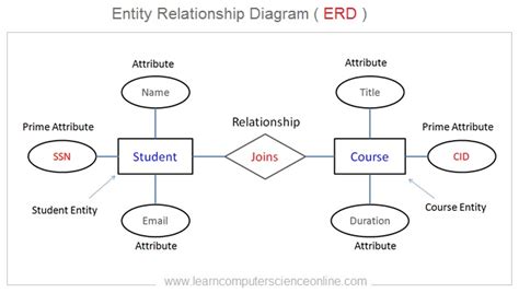 Explain Entity Relationship Model