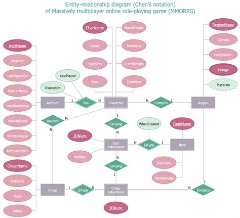 Explain Er Diagram With Example