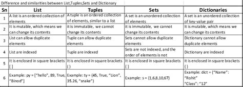 Explain Python Dictionaries and Sets