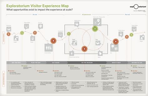 Exploratorium Visitor Experience