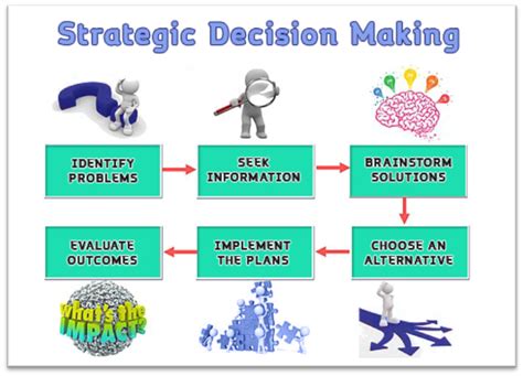 Explore Your Decision-Making Patterns