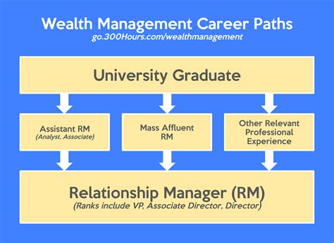Exploring Career Paths in Wealth Management