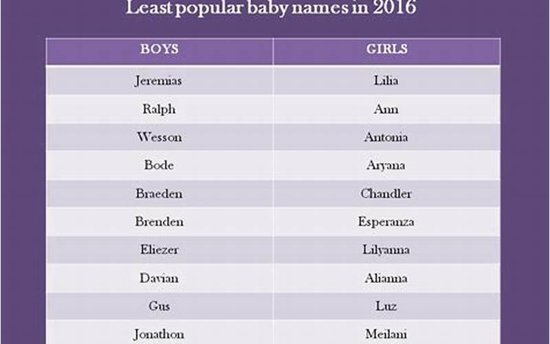 Exploring Least Popular Baby Names