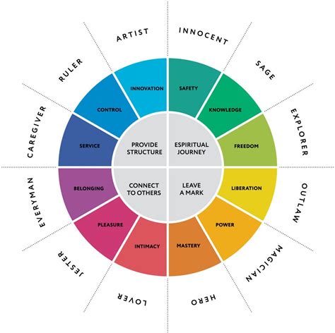 Exploring Archetypes with Jungian Personality Test