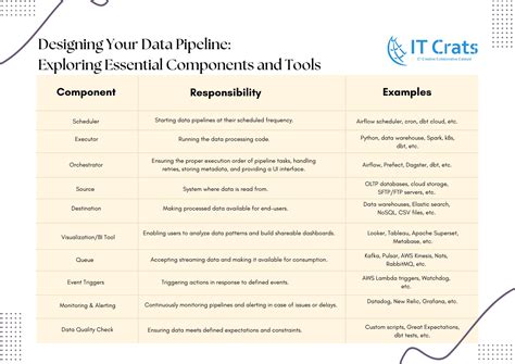 Exploring Components