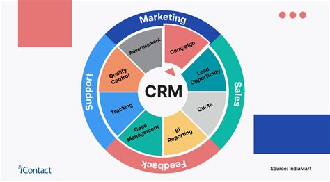Exploring Customer Relationship Management (CRM) Systems