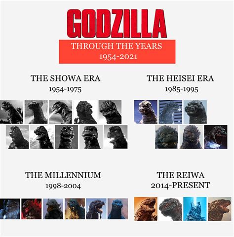 Exploring Different Eras of Godzilla