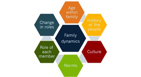 Exploring Different Family Dynamics and Themes