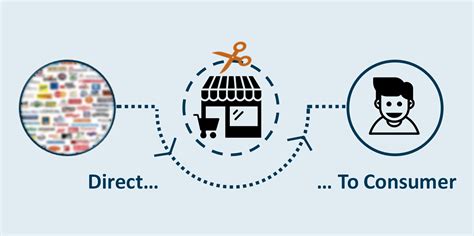 Exploring Direct-to-Consumer Brands