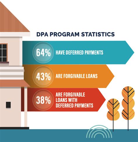 Exploring Down Payment Assistance (DPA) Programs