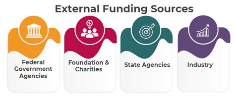 Exploring External Funding Sources