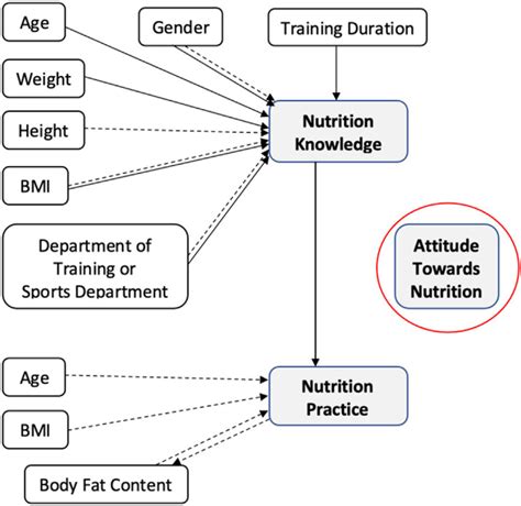 Exploring Nutritional Knowledge and Practices